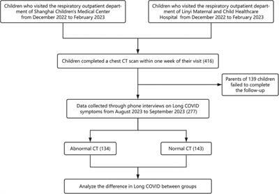 Exploring the prevalence and chest CT predictors of Long COVID in children: a comprehensive study from Shanghai and Linyi